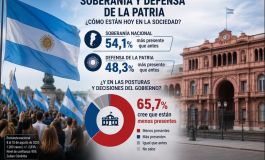 Encuesta: el 66% cree que la soberanía y la defensa de la patria están menos presentes en el Gobierno
