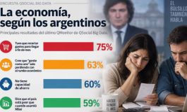 Encuesta: el dato sobre el bolsillo de los argentinos que enciende las alarmas para el Gobierno