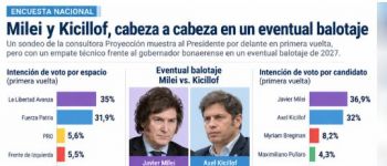 Elecciones 2027: una nueva encuesta midió a Milei contra Kicillof y lo que pasaría en un balotaje