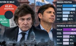 Una nueva encuesta midió el escenario para 2027 y dejó nuevos datos sobre Milei y Kicillof